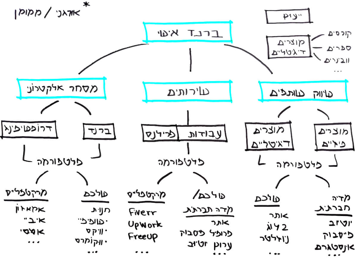 תרשים של ארבע הדרכים המרכזיות לעשות כסף באינטרנט: ברנד אישי, שיווק שותפים, שירותי פרילאנס ומסחר אלקטרוני.