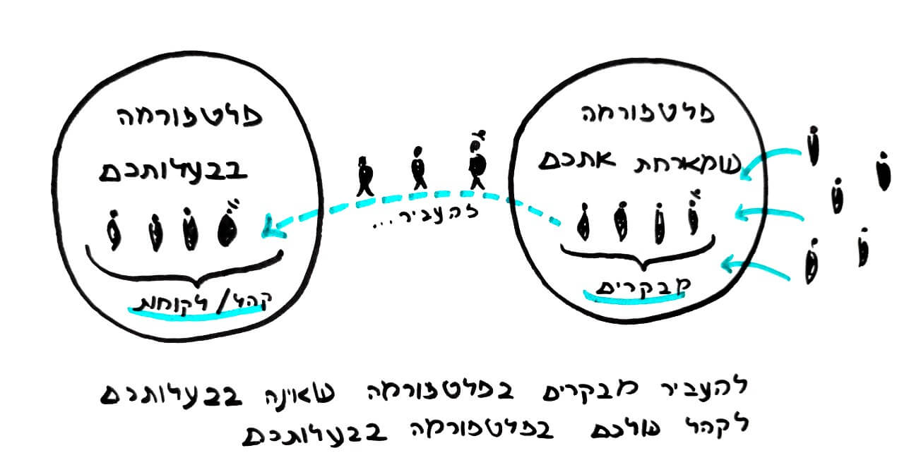 איך להעביר קהל מפלטפורמה מארחת לפלטפורמה בבעלותכם - תרשים