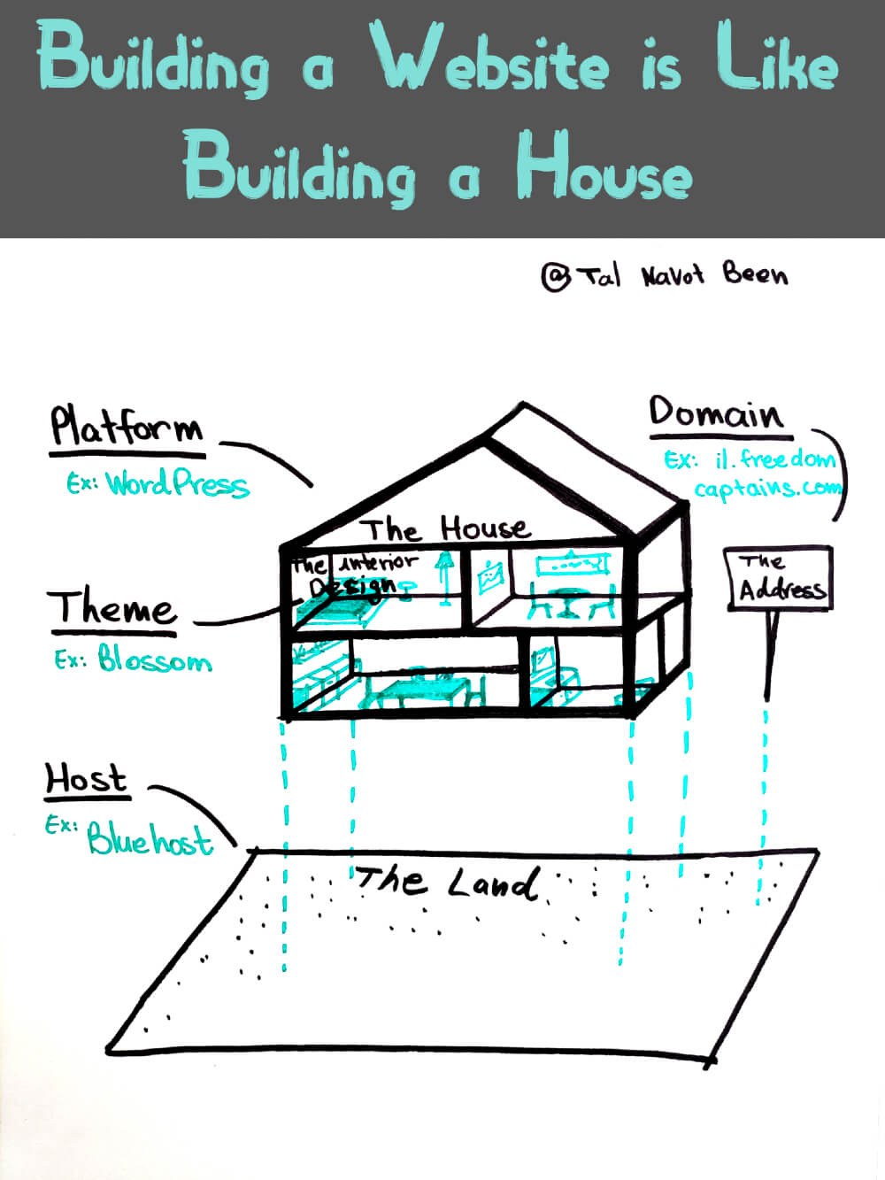 Building a Website is like Building a House